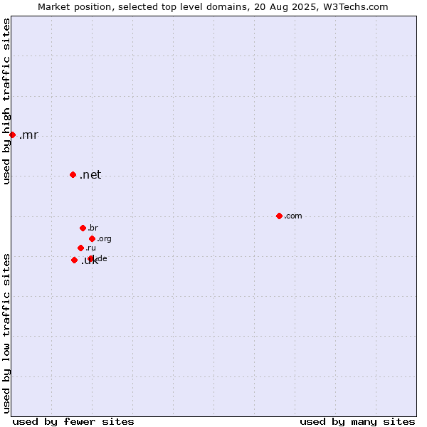 Market position of .uk (United Kingdom) vs. .net (Network providers) vs. .mr (Mauritania)