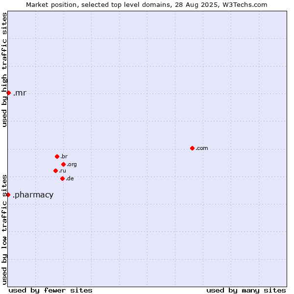 Market position of .mr (Mauritania) vs. .pharmacy (Pharmacy)