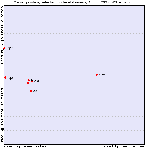 Market position of .qa (Qatar) vs. .mr (Mauritania)