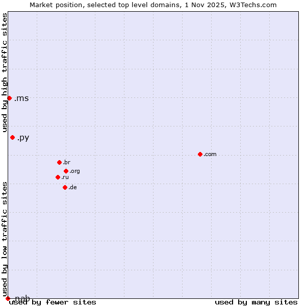 Market position of .py (Paraguay) vs. .ms (Montserrat) vs. .nab (National Australia Bank brand)
