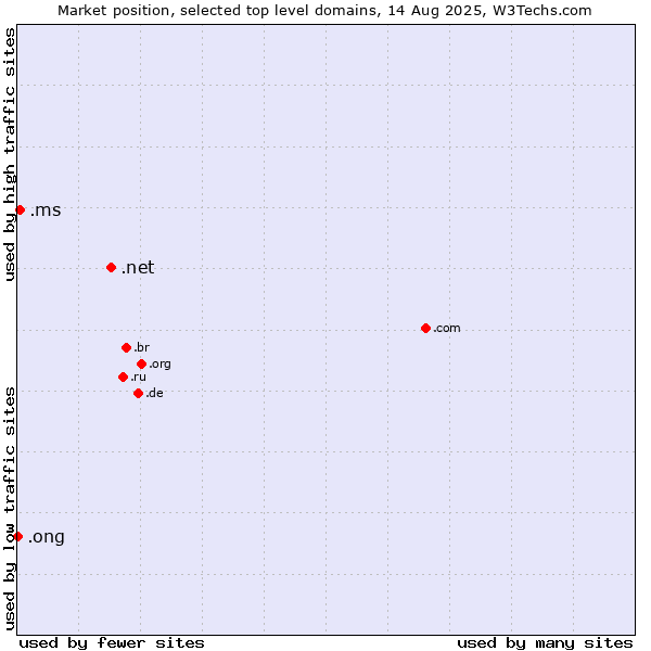 Market position of .net (Network providers) vs. .ms (Montserrat) vs. .ong (Abbreviation for non-government organizations in several languages)