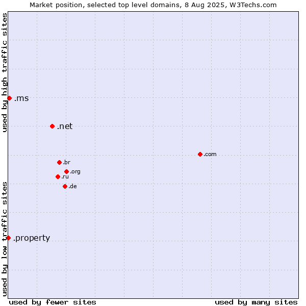 Market position of .net (Network providers) vs. .ms (Montserrat) vs. .property (Property)
