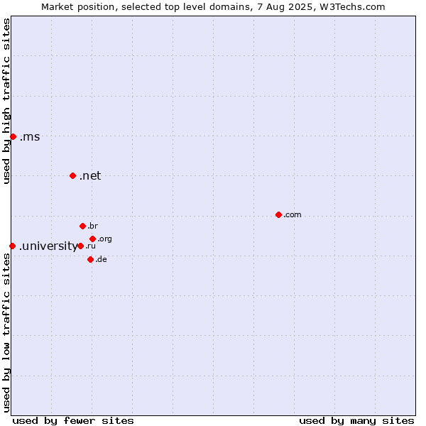Market position of .net (Network providers) vs. .ms (Montserrat) vs. .university (University)