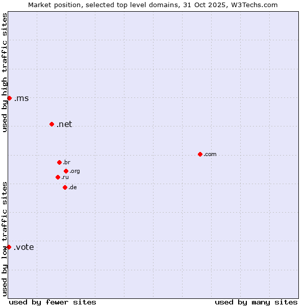 Market position of .net (Network providers) vs. .ms (Montserrat) vs. .vote (Vote)