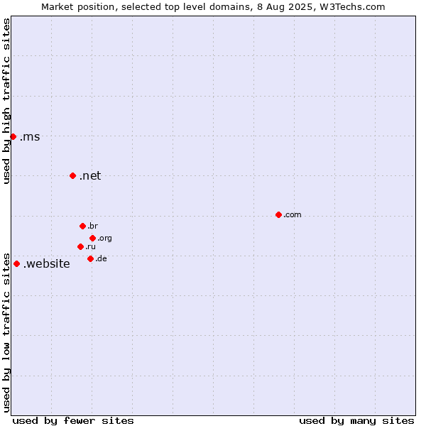 Market position of .net (Network providers) vs. .website (Website) vs. .ms (Montserrat)