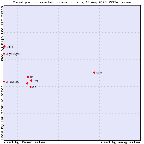 Market position of .ms (Montserrat) vs. .nexus (Google Nexus brand) vs. .ryukyu (Ryukyu, region of Okinawa, Japan)