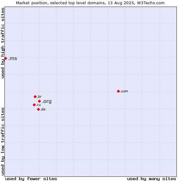 Market position of .org (Organizations) vs. .ms (Montserrat)