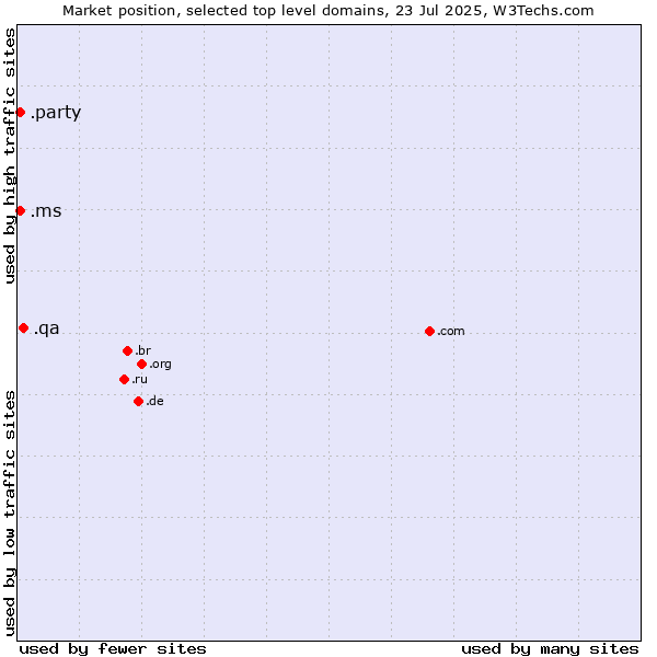 Market position of .qa (Qatar) vs. .ms (Montserrat) vs. .party (Party)