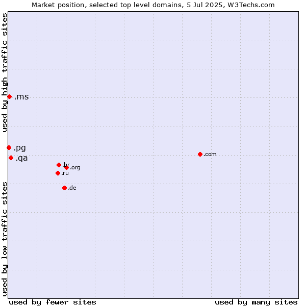 Market position of .qa (Qatar) vs. .ms (Montserrat) vs. .pg (Papua New Guinea)