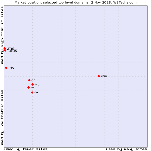 Market position of .py (Paraguay) vs. .plus (Plus) vs. .ms (Montserrat)