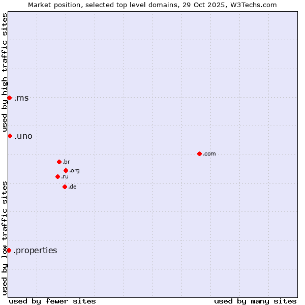 Market position of .uno (Spanish for one) vs. .ms (Montserrat) vs. .properties (Properties)