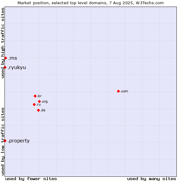 Market position of .ms (Montserrat) vs. .property (Property) vs. .ryukyu (Ryukyu, region of Okinawa, Japan)