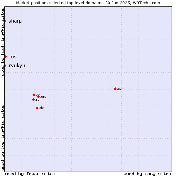 Market position of .ms (Montserrat) vs. .ryukyu (Ryukyu, region of Okinawa, Japan) vs. .sharp (Sharp brand)