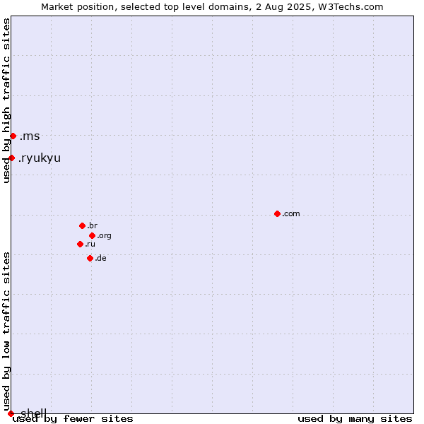 Market position of .ms (Montserrat) vs. .ryukyu (Ryukyu, region of Okinawa, Japan) vs. .shell (Shell brand)