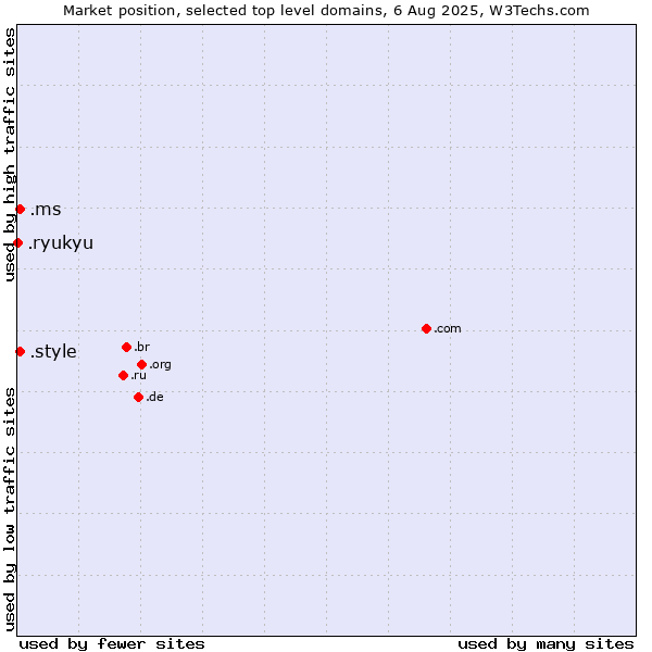 Market position of .style (Style) vs. .ms (Montserrat) vs. .ryukyu (Ryukyu, region of Okinawa, Japan)