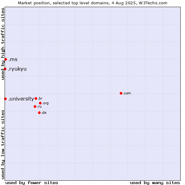 Market position of .ms (Montserrat) vs. .university (University) vs. .ryukyu (Ryukyu, region of Okinawa, Japan)