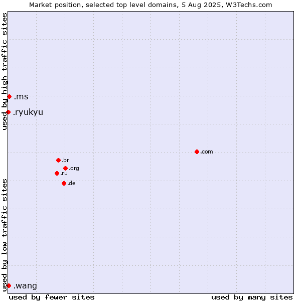 Market position of .ms (Montserrat) vs. .wang (Wăng, Chinese 网 for web) vs. .ryukyu (Ryukyu, region of Okinawa, Japan)