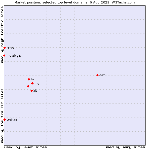 Market position of .wien (City of Vienna (Wien), Austria) vs. .ms (Montserrat) vs. .ryukyu (Ryukyu, region of Okinawa, Japan)