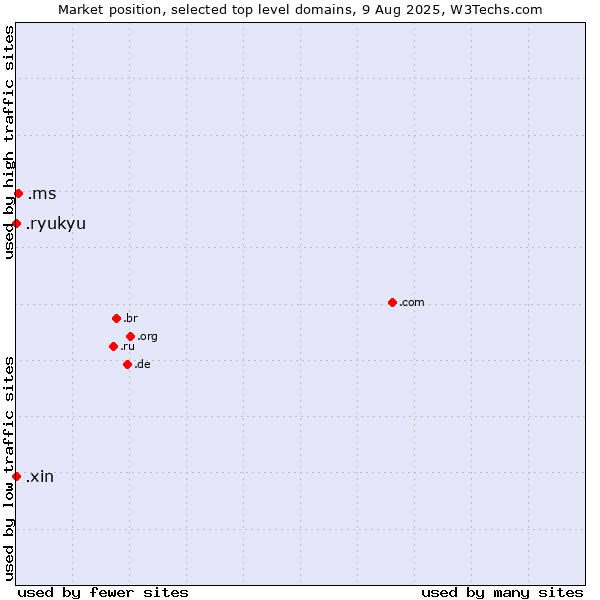 Market position of .ms (Montserrat) vs. .xin (Xin, Chinese for 