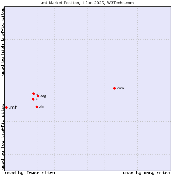 Market position of .mt