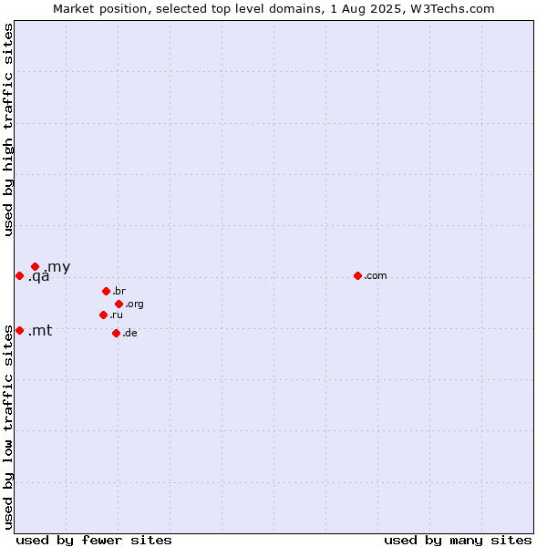 Market position of .my (Malaysia) vs. .mt (Malta) vs. .qa (Qatar)