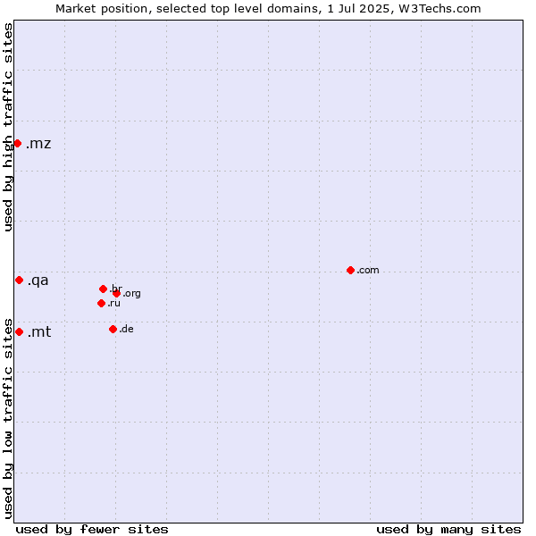 Market position of .mt (Malta) vs. .qa (Qatar) vs. .mz (Mozambique)