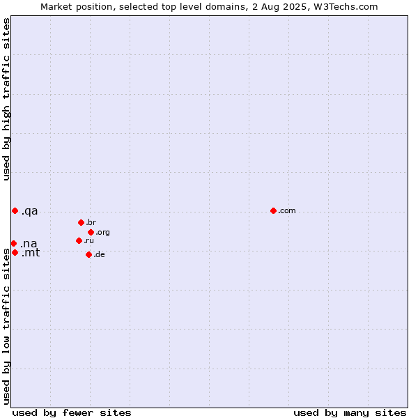 Market position of .mt (Malta) vs. .qa (Qatar) vs. .na (Namibia)