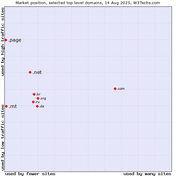 Market position of .net (Network providers) vs. .mt (Malta) vs. .page (Page)