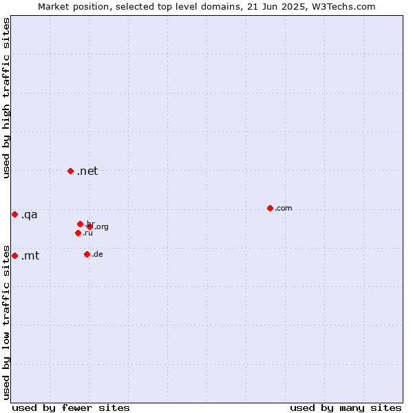 Market position of .net (Network providers) vs. .mt (Malta) vs. .qa (Qatar)