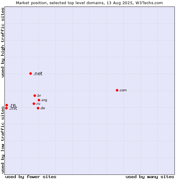 Market position of .net (Network providers) vs. .re (Reunion) vs. .mt (Malta)