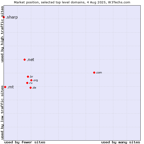 Market position of .net (Network providers) vs. .mt (Malta) vs. .sharp (Sharp brand)