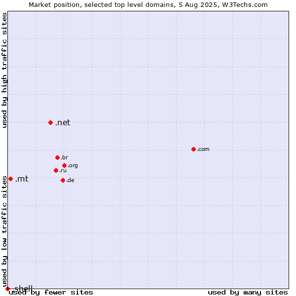 Market position of .net (Network providers) vs. .mt (Malta) vs. .shell (Shell brand)