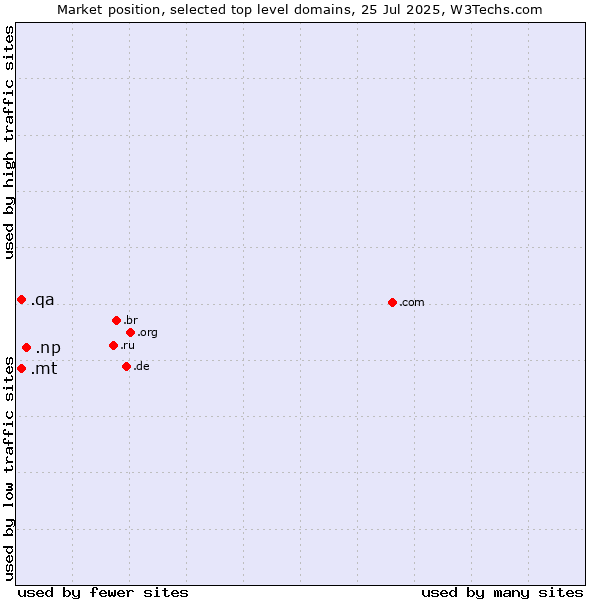 Market position of .np (Nepal) vs. .mt (Malta) vs. .qa (Qatar)
