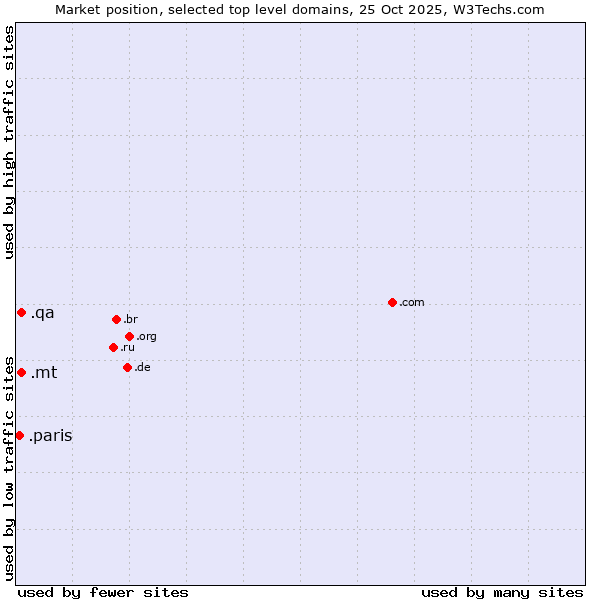 Market position of .mt (Malta) vs. .qa (Qatar) vs. .paris (City of Paris, France)