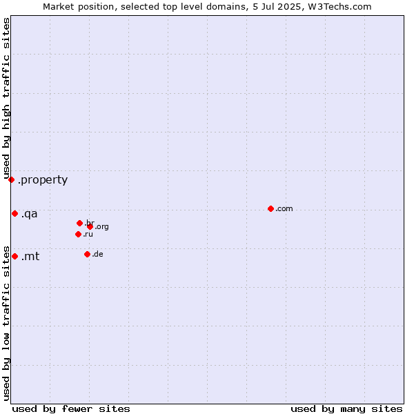 Market position of .mt (Malta) vs. .qa (Qatar) vs. .property (Property)