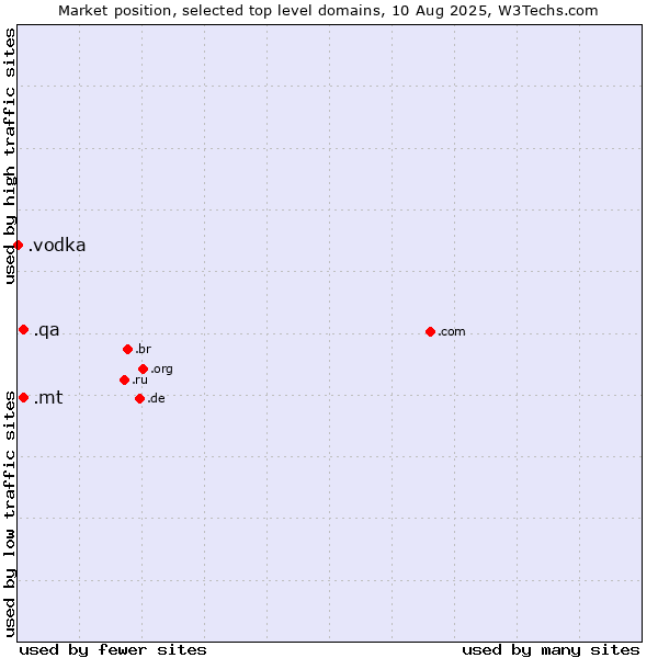 Market position of .mt (Malta) vs. .qa (Qatar) vs. .vodka (Vodka)