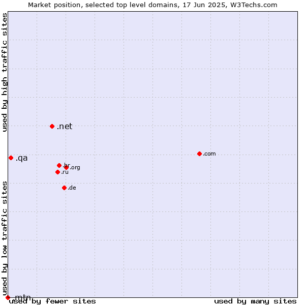 Market position of .net (Network providers) vs. .qa (Qatar) vs. .mtn (MTN Dubai brand)