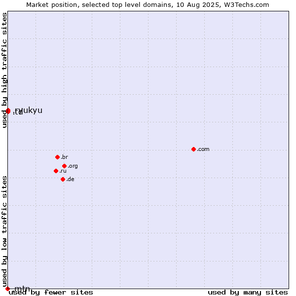 Market position of .td (Chad) vs. .ryukyu (Ryukyu, region of Okinawa, Japan) vs. .mtn (MTN Dubai brand)