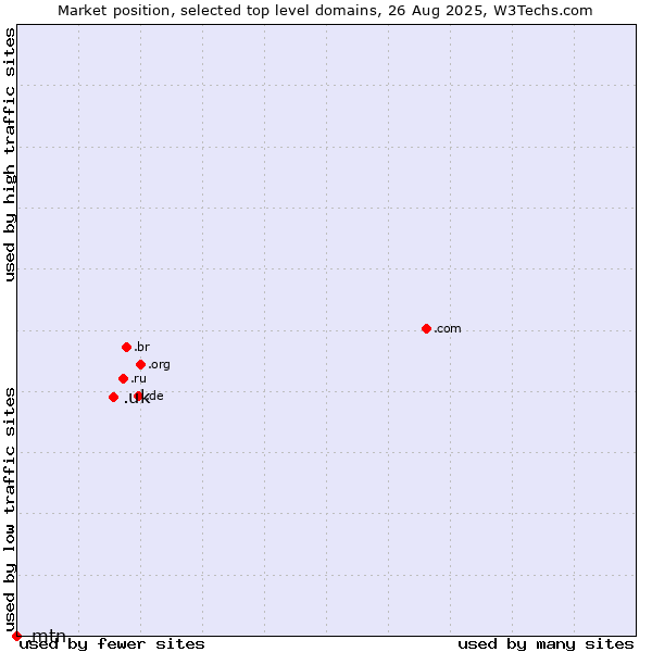Market position of .uk (United Kingdom) vs. .mtn (MTN Dubai brand)