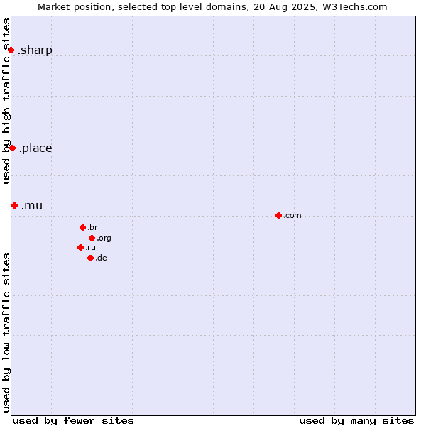 Market position of .mu (Mauritius) vs. .place (Place) vs. .sharp (Sharp brand)