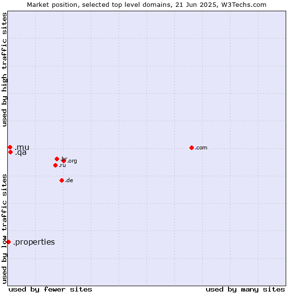 Market position of .qa (Qatar) vs. .mu (Mauritius) vs. .properties (Properties)