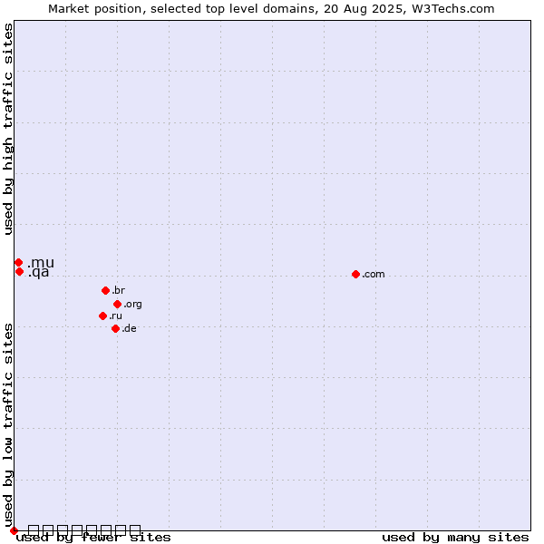 Market position of .qa (Qatar) vs. .mu (Mauritius) vs. .السعودية (Saudi Arabia, Arabic country code)