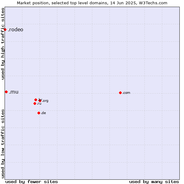 Market position of .mu (Mauritius) vs. .rodeo (Rodeo)