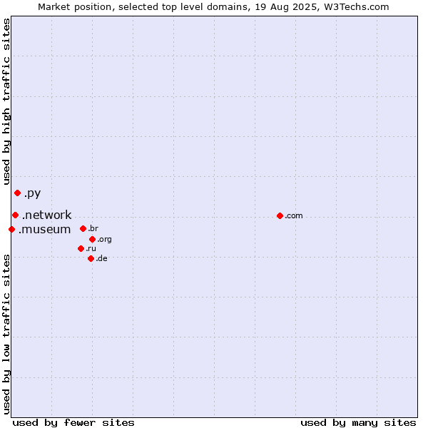 Market position of .py (Paraguay) vs. .network (Network) vs. .museum (Museums)