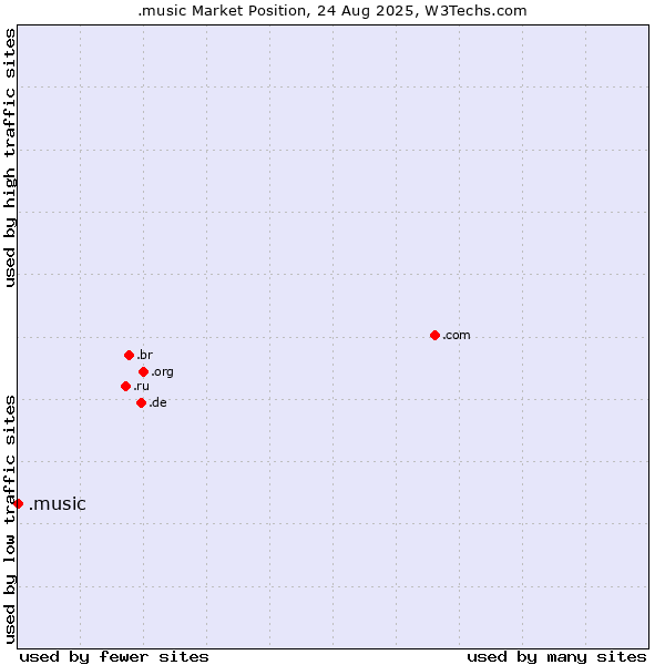 Market position of .music