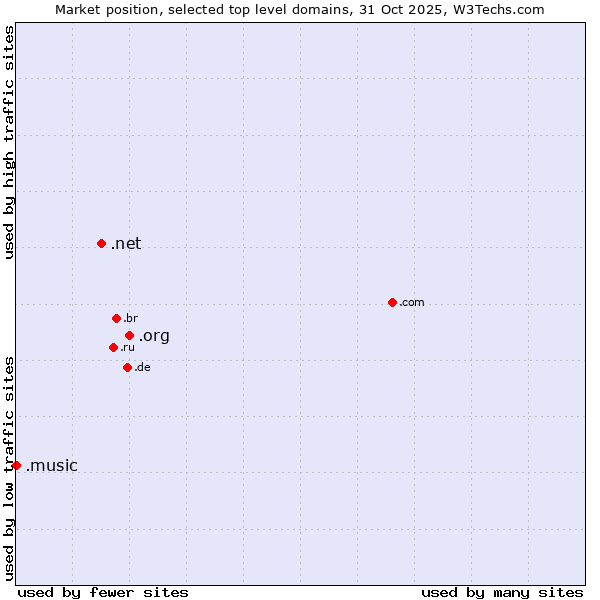 Market position of .org (Organizations) vs. .net (Network providers) vs. .music (Music industry)