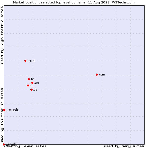 Market position of .net (Network providers) vs. .music (Music industry) vs. .shell (Shell brand)