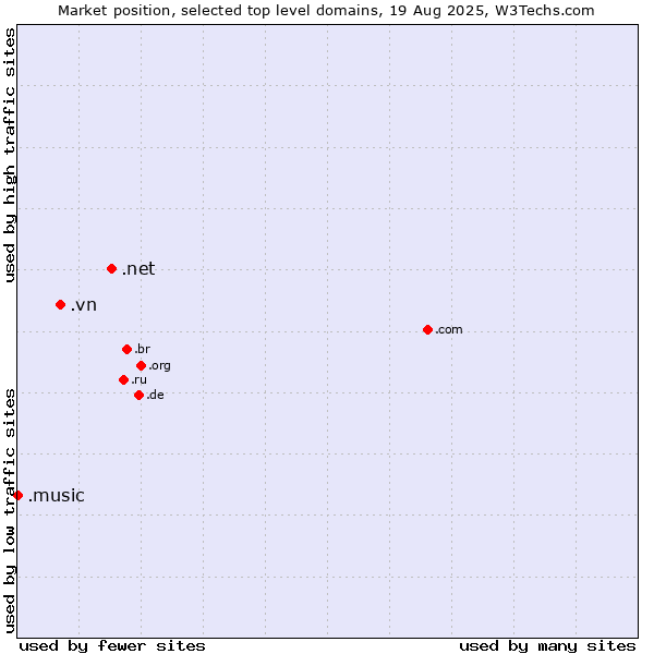 Market position of .net (Network providers) vs. .vn (Viet Nam) vs. .music (Music industry)