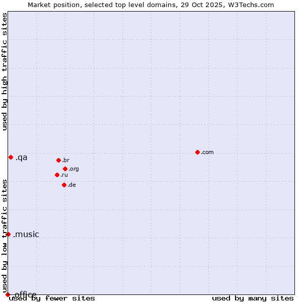 Market position of .qa (Qatar) vs. .music (Music industry) vs. .office (Microsoft Office brand)