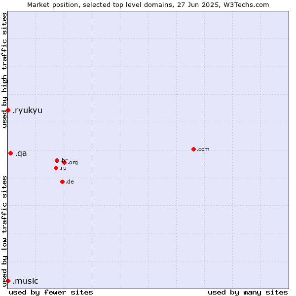 Market position of .qa (Qatar) vs. .music (Music industry) vs. .ryukyu (Ryukyu, region of Okinawa, Japan)